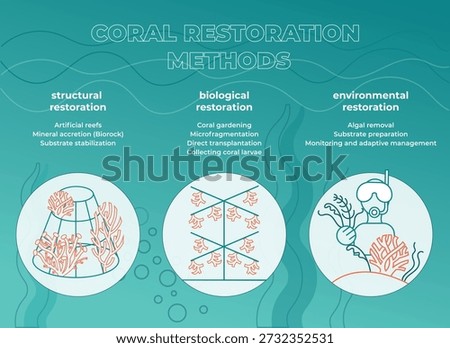 This illustration presents an overview of coral restoration methods, grouped into biological, structural, and environmental approaches. The visual explains how different strategies work together to restore damaged coral reefs, including coral gardening, artificial reef structures, algae control, and long-term monitoring. It highlights the interconnected nature of restoration efforts and emphasizes the importance of combining multiple methods to improve reef resilience and ecosystem health.
