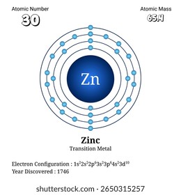 This image depicts the atomic structure of zinc showing electron shells and electrons arranged by energy levels with detailed electron configuration and atomic number and mass information.