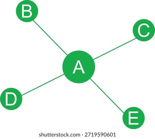 Esta Imagen representa un diagrama simple con un círculo verde central con conexiones a cuatro círculos verdes externos, cada uno etiquetado con una letra de la a a la e. Las líneas significan relaciones.