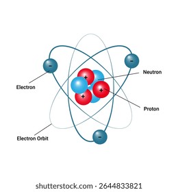 This image illustrates the atomic structure consisting of a nucleus with positively charged protons and neutral neutrons, surrounded by negatively charged electrons moving in orbits.