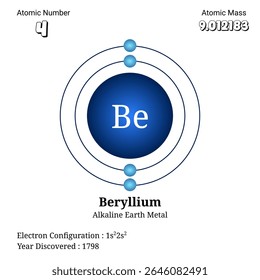 This image illustrates the atomic structure of the element beryllium, showing its atomic number 4, electron configuration 1s2 2s2, and atomic mass 9.012183