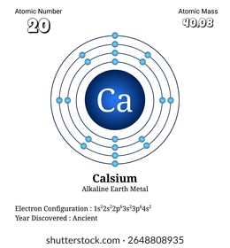 Esta imagem ilustra a estrutura atômica do cálcio incluindo seu número atômico 20, massa atômica 40.03, configuração de elétrons e classificação como um metal alcalino terrestre. Representa visualmente