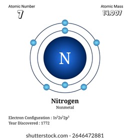 Esta imagem ilustra um átomo de nitrogênio com seu símbolo e configuração de elétrons 1s2 2s2 2p3 junto com seu número atômico e massa atômica
