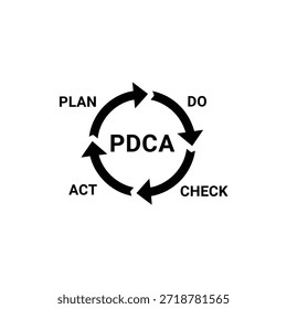 Esta Imagen ilustra el ciclo PDCA, que significa Plan, Hacer, Comprobar y Actuar. Es un enfoque cíclico de resolución de problemas utilizado para la mejora continua. El ciclo comienza con la planificación, seguida de la ejecución del Plan, la comprobación de los resultados y, a continuación, la actuación sobre los resultados para mejorar el proceso. Las flechas indican la naturaleza continua del ciclo, enfatizando la necesidad de repetir iteraciones.