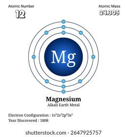 This image presents the atomic structure of magnesium including its atomic number 12, atomic mass 24.305 and electron configuration. It highlights magnesium as an alkali earth metal and notes its