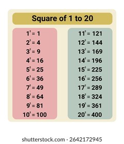 This image presents a neatly organized chart displaying the squares of numbers from 1 to 20, split into two colored sections. It serves as an educational tool to help learners understand and memorize