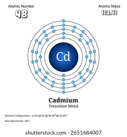 Esta imagem apresenta um diagrama científico do cádmio exibindo seu número atômico 48, massa atômica 112.41 e configuração de elétrons dentro do contexto da tabela periódica. Destaca o cádmio como um
