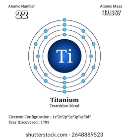 This image provides a clear representation of the titanium atom showing its atomic number 22, atomic mass 47.867, and detailed electron configuration with shells arranged around the nucleus. It