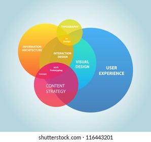 This image represents a user experience map./User Experience