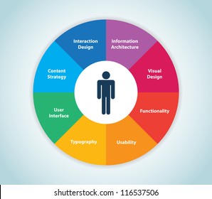 This image represents a user experience wheel./User Experience Wheel