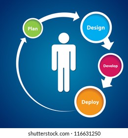 This image represents a user experience cycle./User Centered Experience