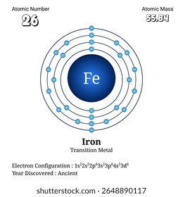 Esta imagem mostra a estrutura atômica do ferro, incluindo sua configuração de elétrons e propriedades atômicas fundamentais, destacando sua classificação como um metal de transição e o número de elétrons