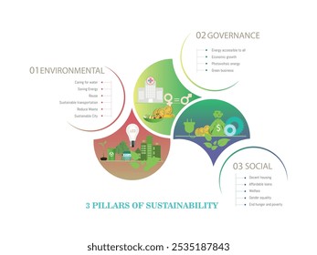 This infographic illustrates the three pillars of sustainability: environmental, social, and governance. It highlights key concepts such as waste reduction, gender equality, renewable energy.