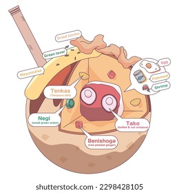 Esta es una ilustración de la infografía que explica cómo hacer takoyaki.