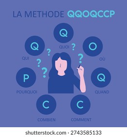This infographic poster QQOQCCP method in french is a simple technique used to analyze a situation or prepare a project by answering 7 key questions.