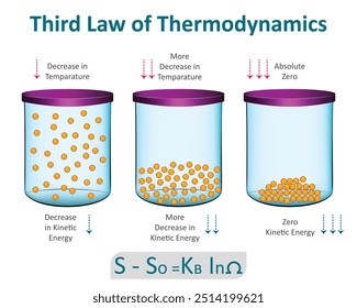 This infographic shows the Third Law of Thermodynamics, illustrating how kinetic energy and temperature decrease as a system approaches absolute zero, where entropy becomes zero.