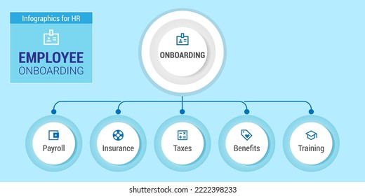 This process with an infographic, explaining each step in detail. Elaborate on the visual above with a flow chart expanding on the different tasks employees must complete.