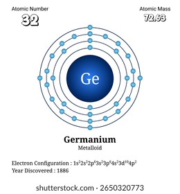 Este diagrama científico ilustra a estrutura atômica do germânio com 32 elétrons dispostos em orbitais específicos e sua configuração eletrônica detalhada para fins químicos e educacionais.
