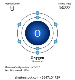 This scientific diagram illustrates oxygen's atomic number 8, atomic mass 15.999, electron configuration of 1s2 2s2 2p4, classifying it as a nonmetal discovered in 1774 with detailed electron shell