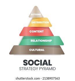 This social strategy pyramid vector diagram has 5 levels: Actions, Distribution, Content, Relationship, and Cultural strategy. "Social marketing seeks to develop communities  for the great social good