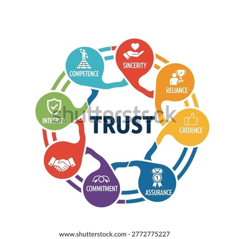 This vector illustration visually represents the core components of trust, including competence, sincerity, reliance, credence, assurance, commitment, and integrity, forming a circular graphic design centered around the word "TRUST".