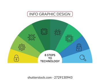 This is a vibrant semi-circular infographic depicting '8 Steps to Technology'. The design features eight distinct segments, each represented by a unique icon and a gradient of green, blue, and yellow colors. The icons symbolize various technological concepts, including security (represented by an open and closed lock), process or development (gear), different types of processors or chips, a bug or virus indicating potential issues, and a magnifying glass for search or analysis. The central text clearly labels the theme as '8 Steps to Technology', making it an ideal visual for presentations, educational materials, or articles related to technological processes and security.
