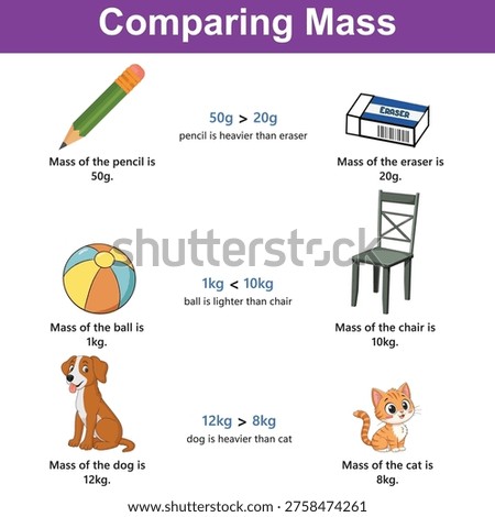 This visual aid compares the mass of a pencil, eraser, ball, chair, dog, and cat, using grams and kilograms for measurement and clear mathematical symbols.