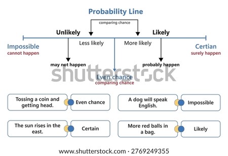 This visual aid explains probability concepts using a line scale from impossible to certain, categorizing events by their likelihood of occurrence.