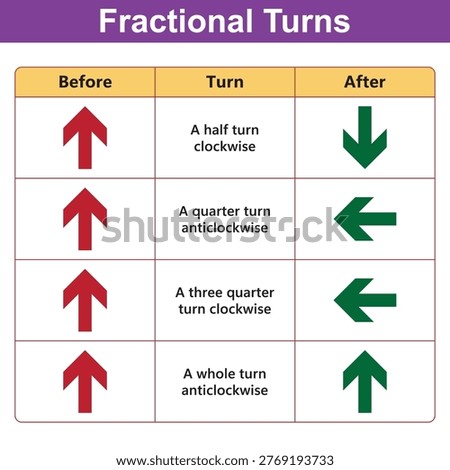 This visual diagram illustrates various rotational turns of directional arrows. it clearly shows how a half turn clockwise, quarter turn anticlockwise, three quarter turn clockwise, and a whole turn anticlockwise alter the arrow's direction.