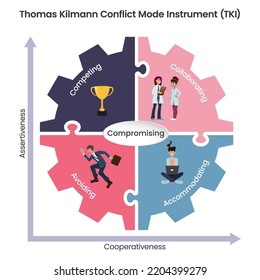 Thomas Kilmann Conflict Mode Instrument TKI vector illustration infographic