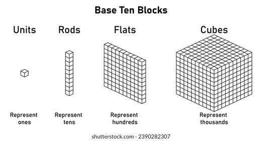 Thousands, hundreds, tens and ones. Learning about base ten blocks. Block type. Flats longs squares in mathematics. Scientific resources for teachers and students. Vector illustration.
