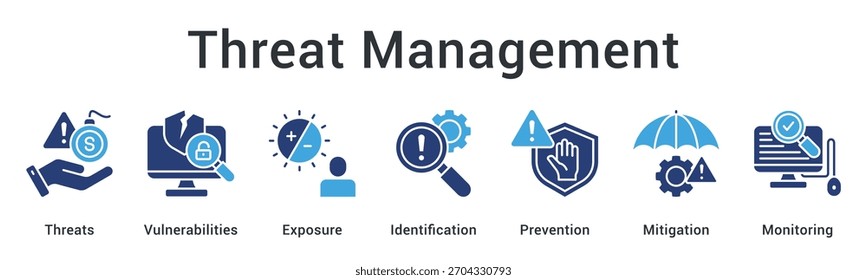 Gestión de amenazas: identificación de vulnerabilidades y exposición con sistemas de monitoreo de prevención y mitigación.