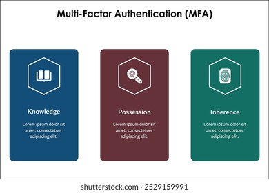 Tres aspectos de Multi-factor Authentication (MFA) - Conocimiento, Posesión, Inherencia. Plantilla de infografía con iconos y marcador de posición de descripción