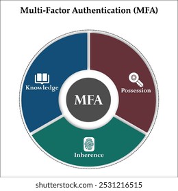 Tres aspectos de Multi-factor Authentication (MFA) - Conocimiento, Posesión, Inherencia. Plantilla de infografía con iconos y marcador de posición de descripción