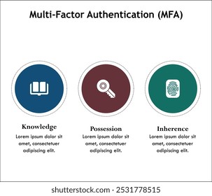 Tres aspectos de Multi-factor Authentication (MFA) - Conocimiento, Posesión, Inherencia. Plantilla de infografía con iconos y marcador de posición de descripción