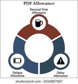 Tres aspectos de la asignación de PDF - Asignación de tiempo personal, Asignación de fatiga, Asignación de retraso. Plantilla de infografía con iconos
