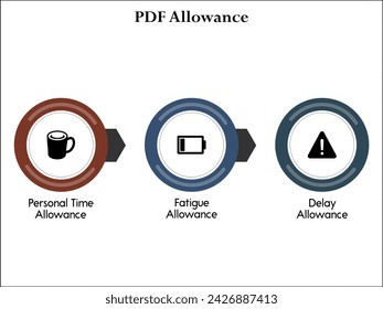 Three aspects of PDF allowance - Personal time Allowance, Fatigue Allowance, Delay Allowance. Infographic template with icons