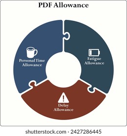 Three aspects of PDF allowance - Personal time Allowance, Fatigue Allowance, Delay Allowance. Infographic template with icons