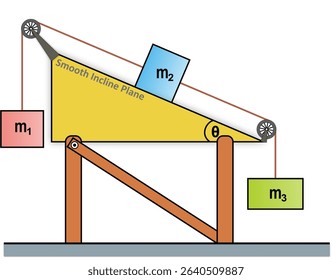 Three blocks are connected by a rope running through two fixed pulleys: one rests on a smooth inclined plane, while the other two hang freely, suspended on either side of the pulleys.