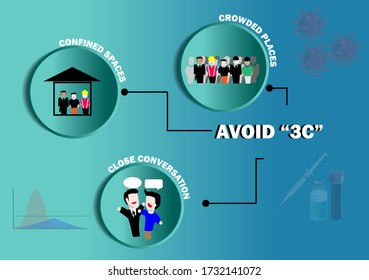 Three C avoidance campaign info graphics isolated over green background,transmissible disease concept.