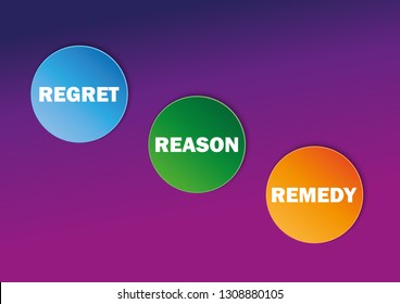 Three circle button in paper cut effect written Regret, Reason and Remedy over gradient colored background.