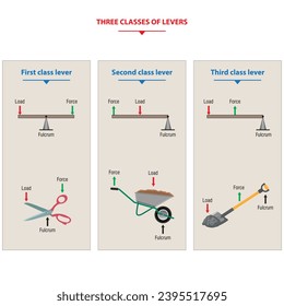 Las tres clases de sistemas de palancas