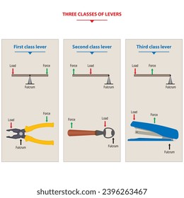 Las tres clases de sistemas de palancas