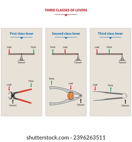 The three classes of levers systems