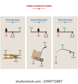 Las tres clases de sistemas de palancas