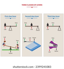 The three classes of levers systems