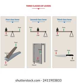 The three classes of levers systems