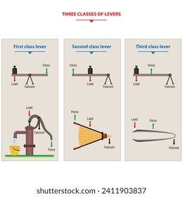 The three classes of levers systems