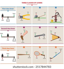 As três classes de sistemas de alavancas