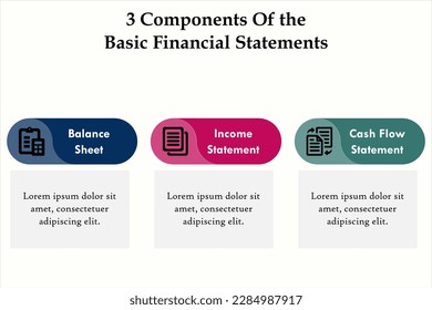 three components of basic financial statements - Balance sheet, Income statement, cash flow statement. Infographic template with icons and description placeholder